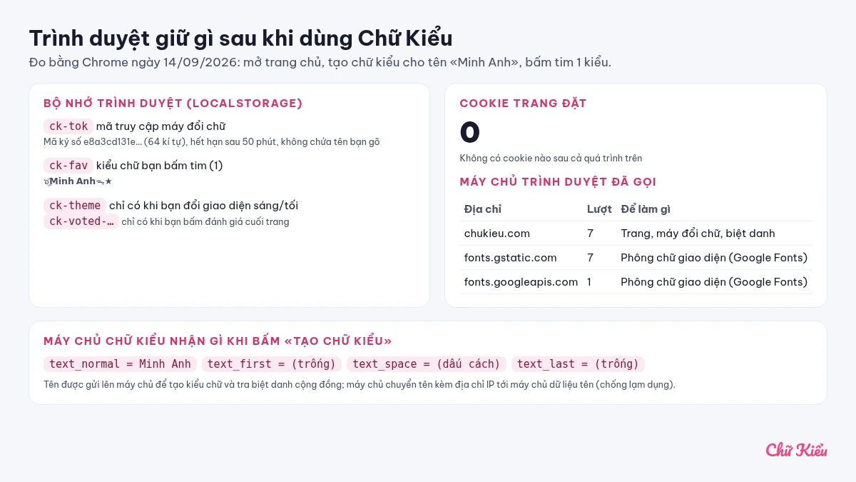 Bảng đo bằng Chrome: Chữ Kiểu lưu ck-tok và ck-fav trong localStorage, 0 cookie, gọi Google Fonts