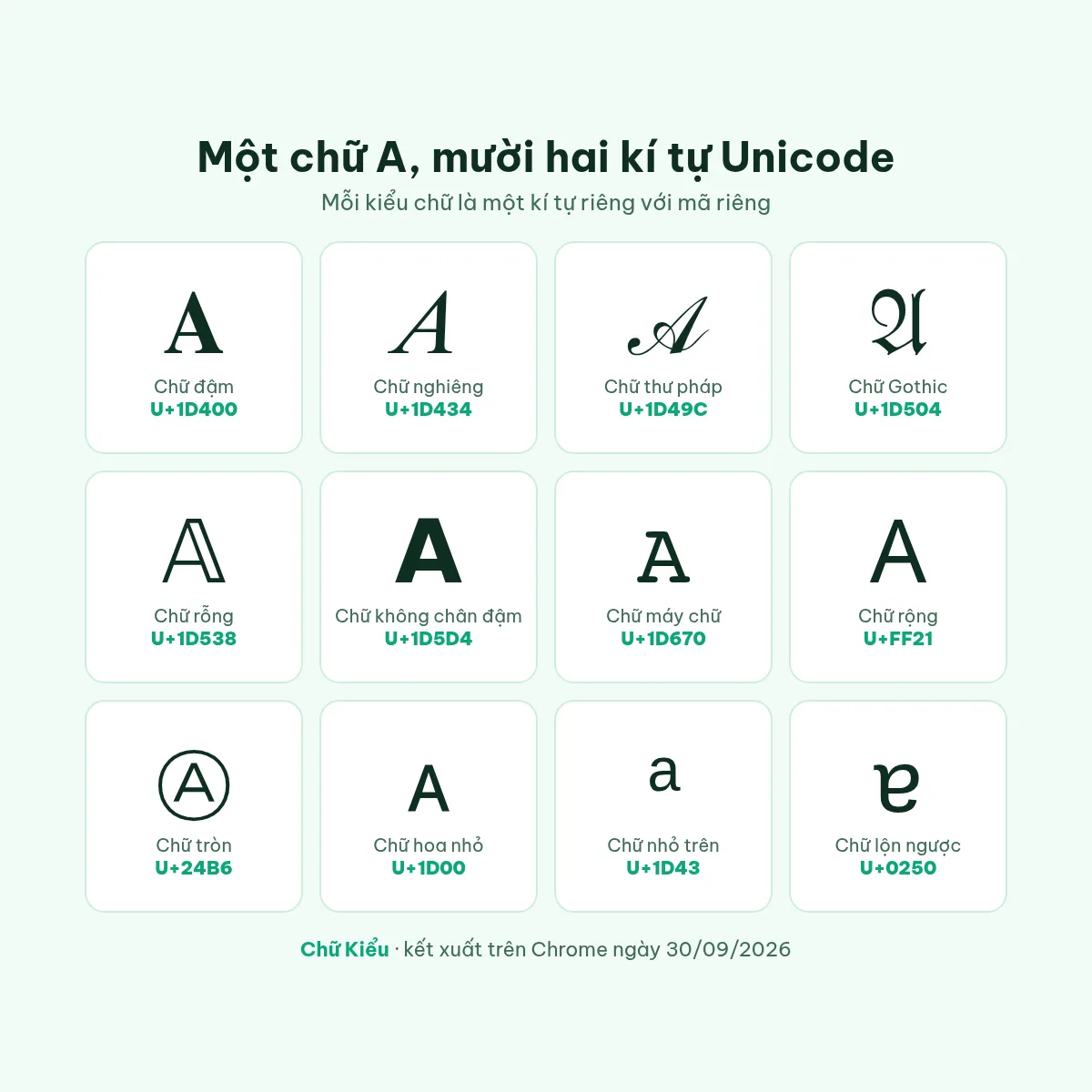 Chữ A qua 12 kiểu chữ Unicode kèm mã: đậm, nghiêng, thư pháp, Gothic, rỗng, hoa nhỏ, tròn