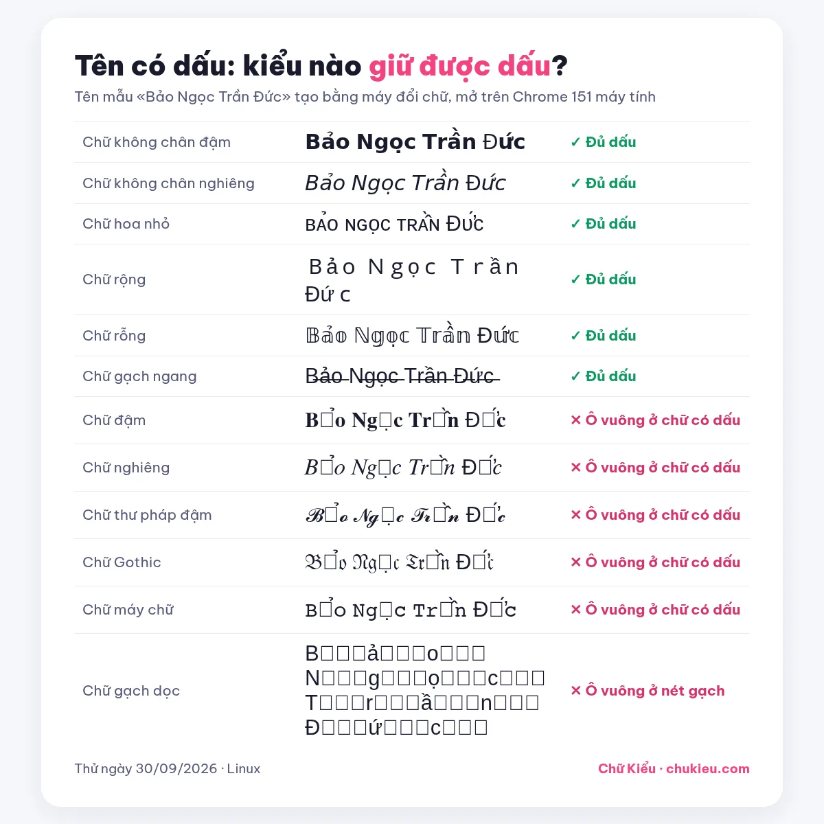 Bảng thử chữ kiểu giữ dấu tiếng Việt với tên Bảo Ngọc Trần Đức: chữ không chân đủ dấu, chữ đậm có chân hiện ô vuông