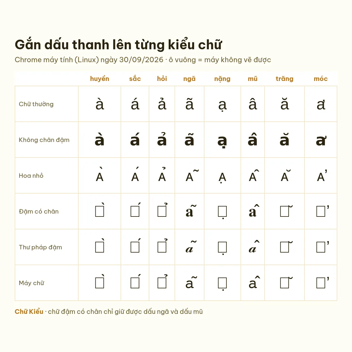 Bảng thử gắn dấu thanh tiếng Việt lên chữ thường, chữ không chân, hoa nhỏ, chữ đậm có chân trên Chrome ngày 30/09/2026
